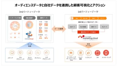 「IM-DMP」と「activecore marketing cloud」の連携イメージ