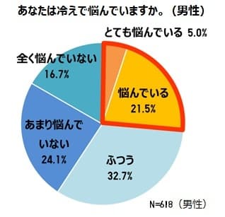 あなたは冷えで悩んでいますか。（男性）