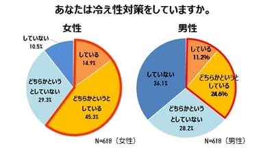 あなたは冷え性対策をしていますか。