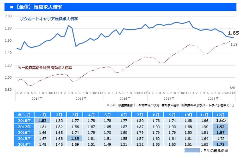 2018年12月の転職求人倍率を発表。12月は1.65倍（前年同月差 ▲0.27）