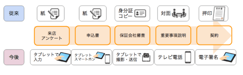 賃貸物件契約を完全デジタル化する新サービス、
「cakel賃貸」※1を明和不動産が1/15～熊本・福岡で提供