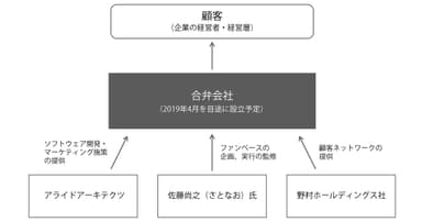 合弁会社における事業イメージ