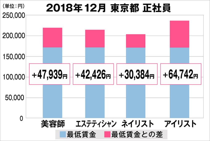 美プロ調べ「2018年12月　最低賃金から見る美容業界の給料調査」
～東京版～