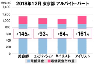 東京都の美容業界における採用時給料に関する調査結果（アルバイト・パート）2018年12月美プロ調べ