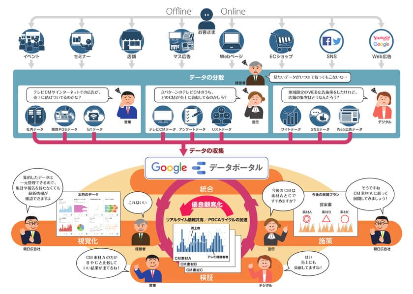 朝日広告社、「Google データポータル」を活用し、
データ統合と可視化のための自動収集ソリューションを提供開始