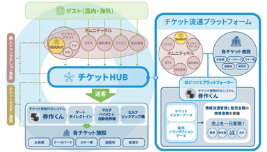 『チケットHUB』概念図