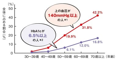 グラフ：HbA1cの数値が6.5%以上の人（糖尿病が強く疑われる）の割合と、「上の血圧が140mmHg以上」という高血圧の人の割合（どちらも女性のデータ）