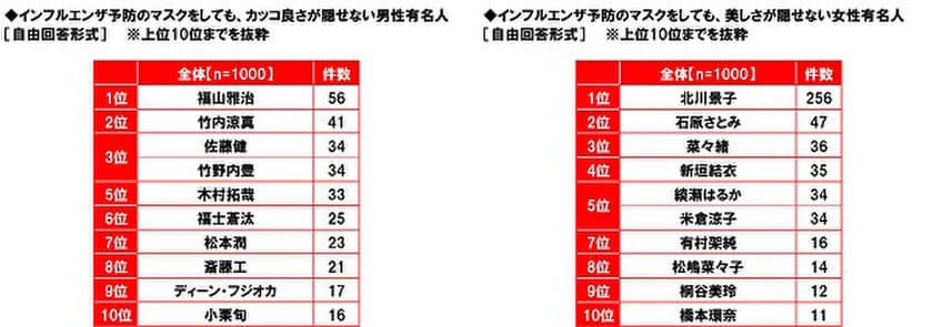 養命酒製造株式会社調べ　
マスクではイケメンを隠せない　
TOP2は「福山雅治さん」「竹内涼真さん」　
マスクでは美貌を隠せない　
1位「北川景子さん」2位「石原さとみさん」
3位「菜々緒さん」