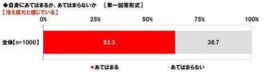 自分は冷え症だと感じているか