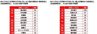 インフルエンザ予防のマスクをしても、カッコ良さが隠せない男性有名人/美しさが隠せない女性有名人