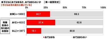 子どもは冷え症だと感じているか