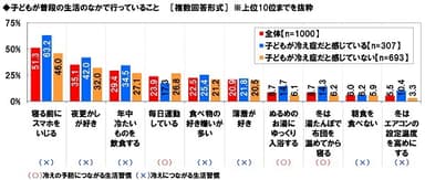 子どもが普段の生活のなかで行っていること