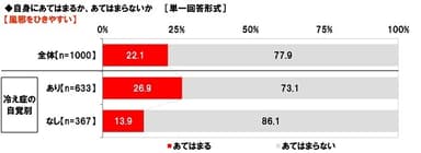 自分は風邪をひきやすいか