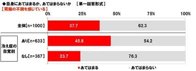 自分は胃腸の不調を感じているか