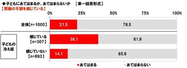 子どもは胃腸の不調を感じているか