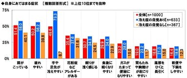 自身にあてはまる症状