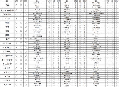 143カ国対応