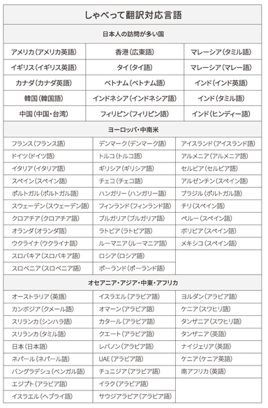 しゃべって翻訳(オンライン)72言語対応表