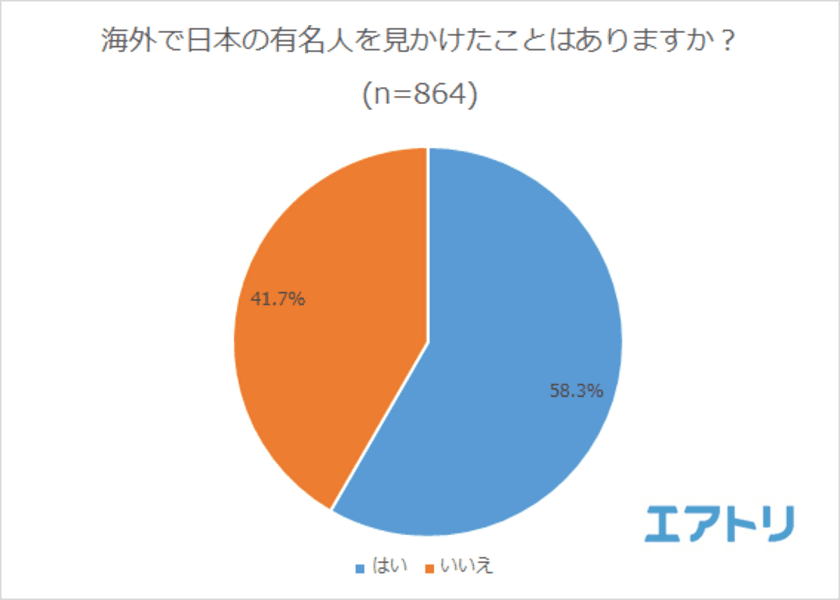 有名人にダントツ人気No.1旅行先はハワイ？！
インスタ映えで注目を集める韓国も人気