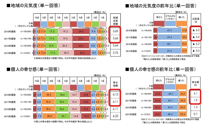 沖縄県が4年連続、愛知県長久手市が3年連続1位！
人が集まる場の活気が地域元気の秘訣！
全国「地域元気指数調査2018」発表