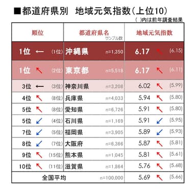 図2_都道府県別_地域元気指数上位10