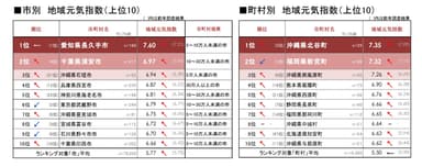 図4_市別・町村別_地域元気指数上位10