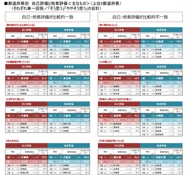 図5_都道府県別_自己評価と他者評価