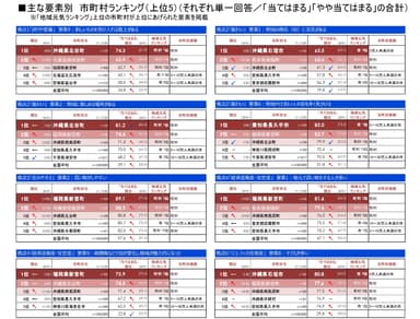 図7_要素別市町村ランキング上位5