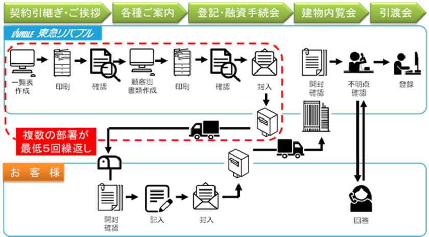 新築マンションのご契約者向け　
契約締結後から引渡しまでの業務フローをデジタル化