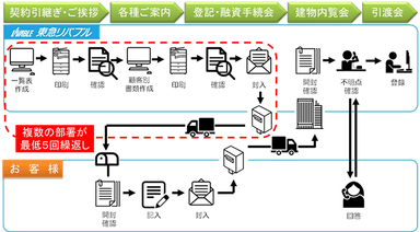 従前の郵送による業務フロー