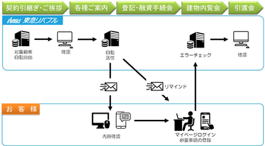 新たに導入した業務フロー