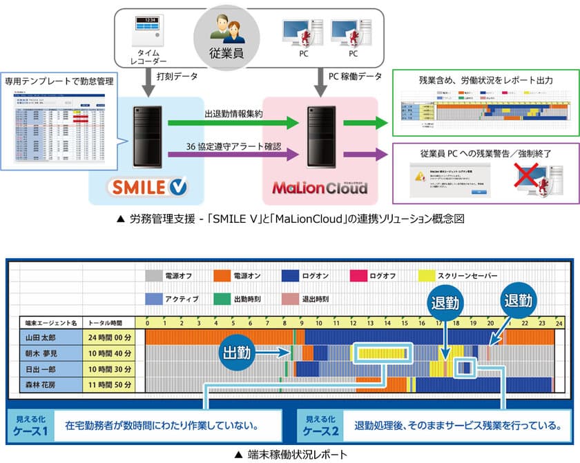 「SMILE V」と「MaLionCloud」が連携、
労務管理支援ソリューションを提供開始！