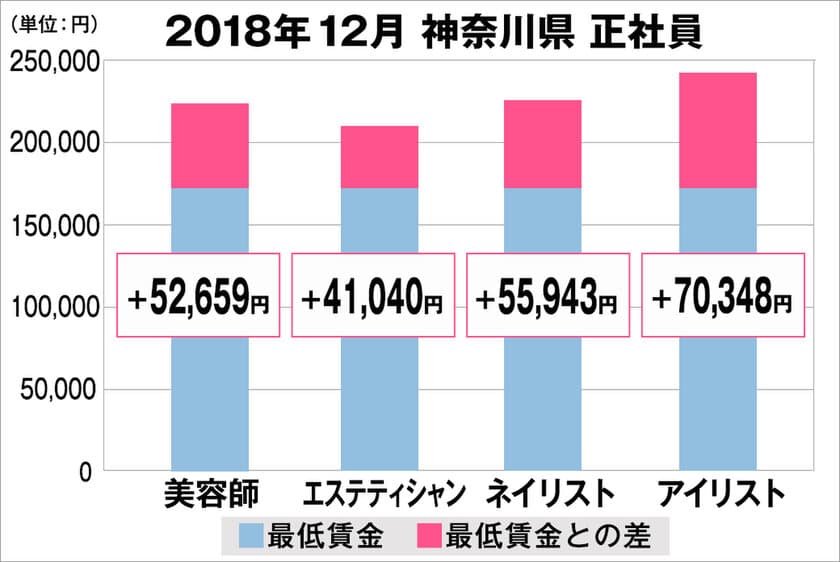 美プロ調べ「2018年12月　最低賃金から見る美容業界の給料調査」
～神奈川版～