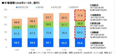 食酢市場規模推移