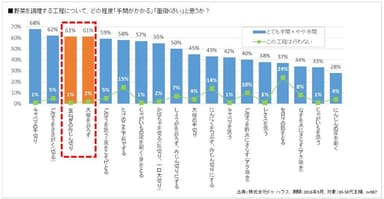 野菜調理工程で「手間」「面倒くさい」と思うもの