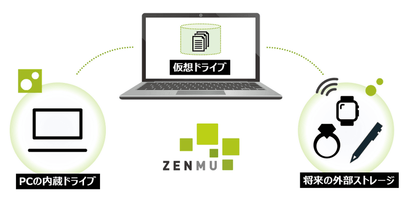 オフラインでも安全なPC利用を可能にする
「ZENMU for PC」の新バージョン