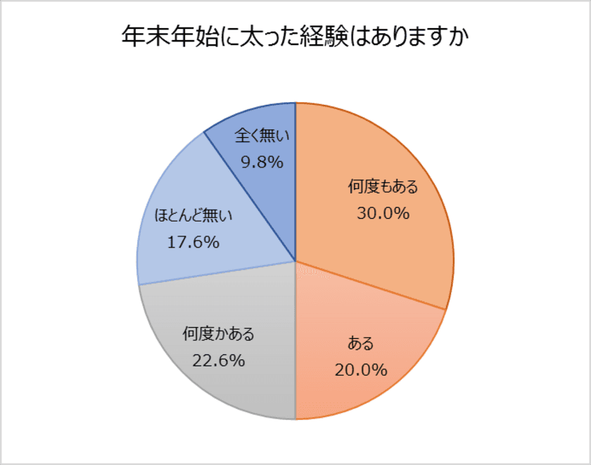 ビジネスパーソンの運動と体型に関する実状。
半数近くが５年前より「太った」と回答！
“正月太り”を経験したことがある人は７割を超える！
５人に１人以上が“正月太り”したパートナーに幻滅した経験あり。