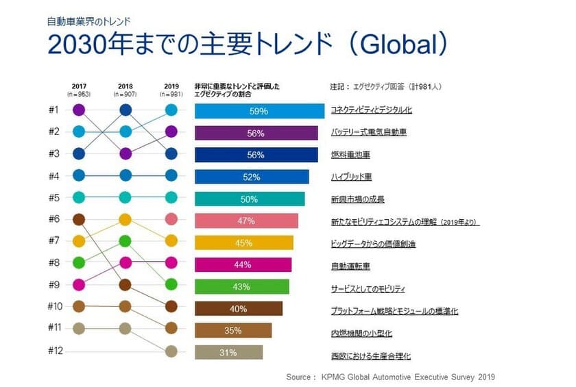 2019年KPMGグローバル自動車業界調査結果について