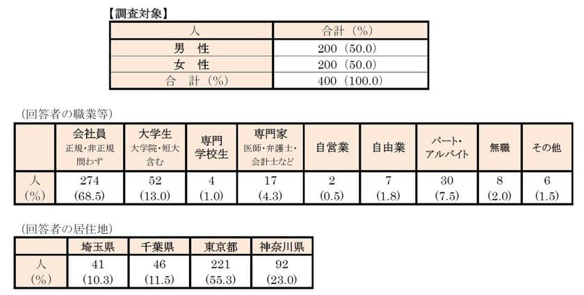 首都圏の単身入居者『生活事情』アンケート第5弾　
平成生まれ“花のおひとり様”生活アンケート