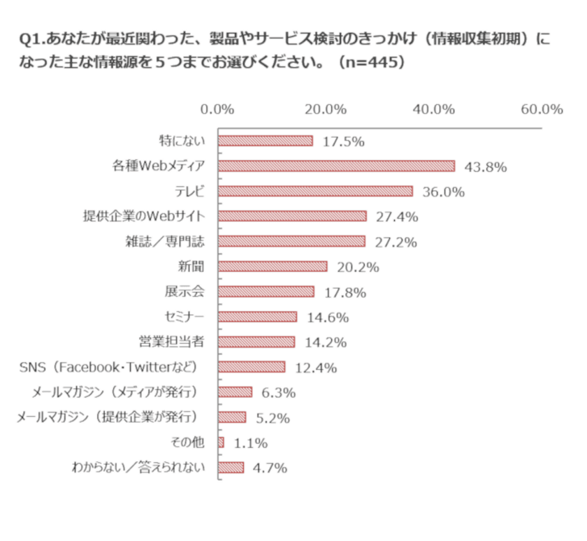 【BtoB商材の購買行動に関するアンケート調査】
～BtoB商材でも、製品やサービスを検討する段階においては
スマートフォンによるWebサイト閲覧が約5割に～