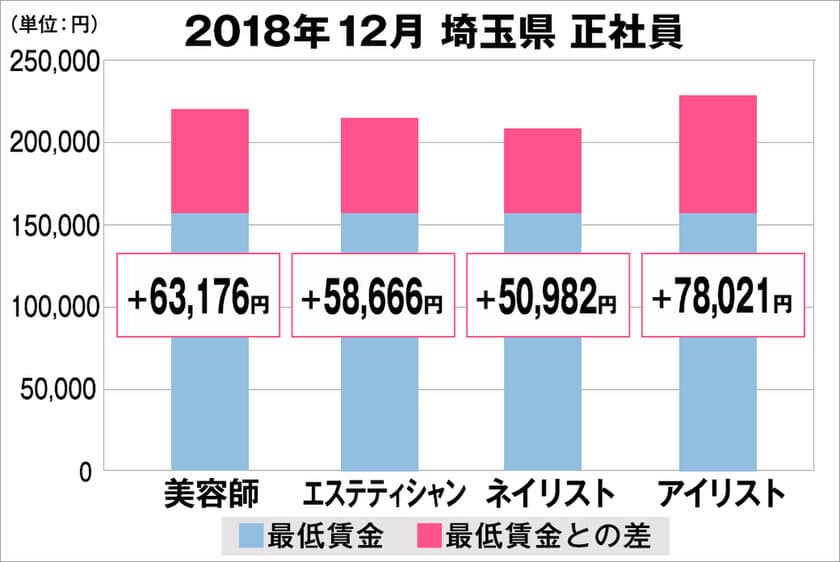 美プロ調べ「2018年12月　最低賃金から見る美容業界の給料調査」
～埼玉版～