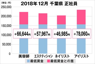 千葉県の美容業界における採用時給料に関する調査結果（正社員）2018年12月美プロ調べ