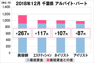 千葉県の美容業界における採用時給料に関する調査結果（アルバイト・パート）2018年12月美プロ調べ