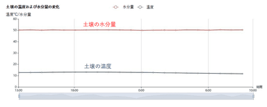 図5　土壌センサで取得された土壌の温度および水分量のデータの例