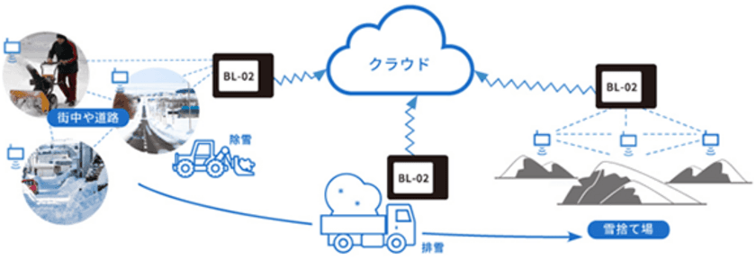 MomoとBIGLOBEによる
統合的除排雪IoTシステムの販売について
～会津若松市の実証実験で広範囲の積雪量の見える化と
除排雪車の運行管理システム連携を検証～