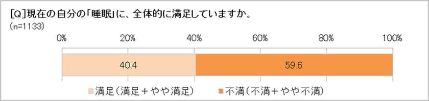 睡眠に不満がある人、59.6％
「睡眠負債」は6時間未満だと感じやすい!?
今どきの睡眠不足は「夜だらスマホ」と「家事」が原因