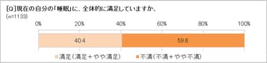 現在の睡眠に満足している？