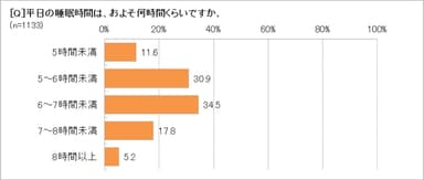 平日の睡眠時間は？