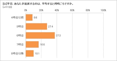 平日の起床時間は？