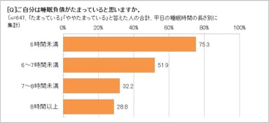 「睡眠負債」たまっていると思う？